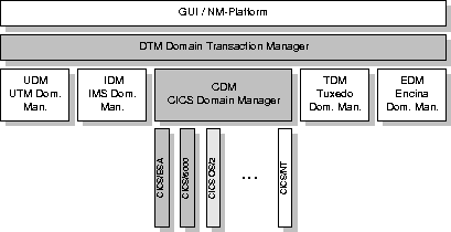 \begin{figure}
 \epsfxsize 1.0\hsize 
 \begin{center}
 \rotatebox{0}{\epsffile{Folien/dtm_arch.ps}} 
 \end{center} 
 \vspace{0.5cm} \vspace{0.5cm} 
 \end{figure}