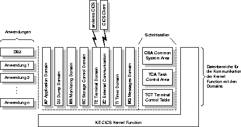 \begin{figure}
 \epsfxsize 1.0\hsize 
 \begin{center}
 \rotatebox{0}{\epsffile{Folien/cics_arch.ps}} 
 \end{center} 
 \vspace{0.5cm} \vspace{0.5cm} 
 \end{figure}