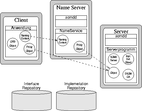 \begin{figure}
\begin{center}
\leavevmode \epsffile{DSOMLaufz.eps}\end{center}\end{figure}