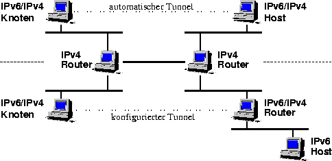 \begin{figure}
 \begin{center}
 \leavevmode
 \epsffile{Bilder/automatische_und_konfigurierte_Tunnel.eps} \end{center}\end{figure}