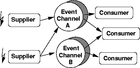 \begin{figure}
\begin{center}
\epsfig {file=Bilder/event_service.eps,width=12cm}
\end{center}\end{figure}