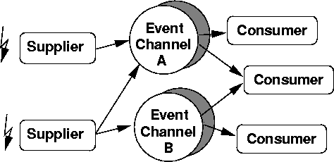 \begin{figure}
 \begin{center}
 
\epsfig {file=Bilder/event_service.eps,width=12cm}
 \end{center}\end{figure}