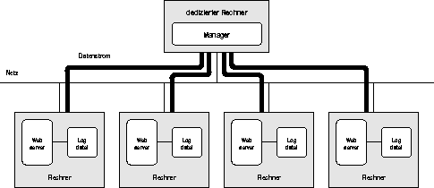 \begin{figure}
 \begin{center}
 
\epsfig {file=Bilder/webserverLogZentral.eps,width=\textwidth}
 \end{center}\end{figure}