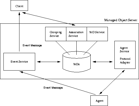 \begin{figure}
\begin{center}
\leavevmode
\epsffile {Bilder/ServInteraction.eps}
\end{center}\end{figure}