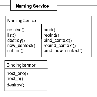 \begin{figure}
 \begin{center}
 \leavevmode 
\epsffile {Bilder/Naming_service_components.eps}

 \end{center}\end{figure}