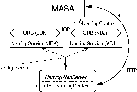 \begin{figure}
 \begin{center}
 \leavevmode 
\epsffile {Bilder/Namingwebserver_masa.eps}

 \end{center}\end{figure}