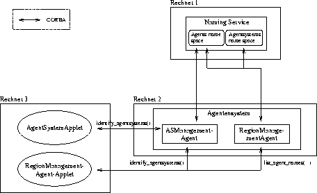 \begin{figure}
\begin{center}

\includegraphics [width=11.5cm]{Bilder/NamingServiceKommunikation.ps}
\end{center}\end{figure}