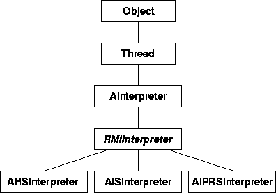 \begin{figure}
\begin{center}
\epsfig {file=Bilder/interpreter.eps, width=10cm, height=7cm}
\end{center}\end{figure}