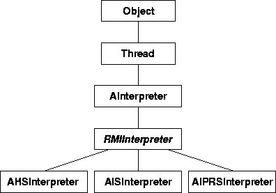 \begin{figure}
 \begin{center}
 
\epsfig {file=Bilder/interpreter.eps, width=10cm, height=7cm}
 \end{center}\end{figure}