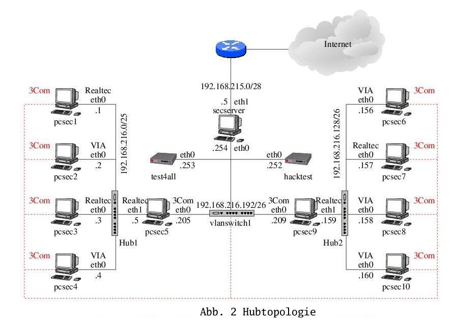 Image hubtopologie