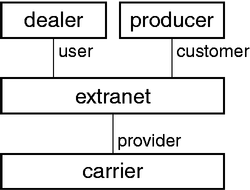 Extranet
  Service
