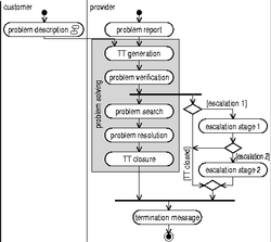 Activity
  Diagram of a Simplified Problem Management Process