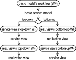 Overview
  of MNM Service Modeling Process