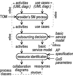 Realization View's Top-down Workflow