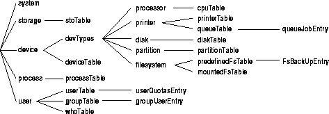 \begin{figure}
 \begin{center}
 \leavevmode \epsffile{sysmgmtmib.eps}
 \end{center}\end{figure}