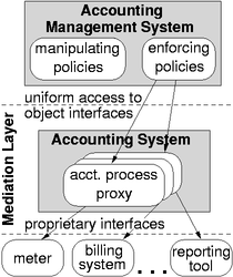 Policy-based Accounting Management
  Architecture