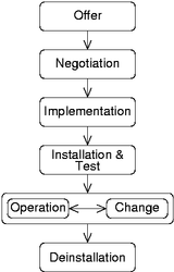 Service
  Life Cycle