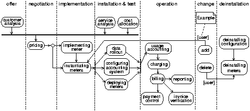 Accounting sub-processes along the service life cycle