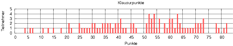 [Punkteverteilungsgrafik]